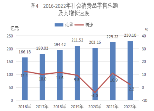 2022年臺山市國民經濟和社會發展統計公報 鞋帽零售業發展態勢分析